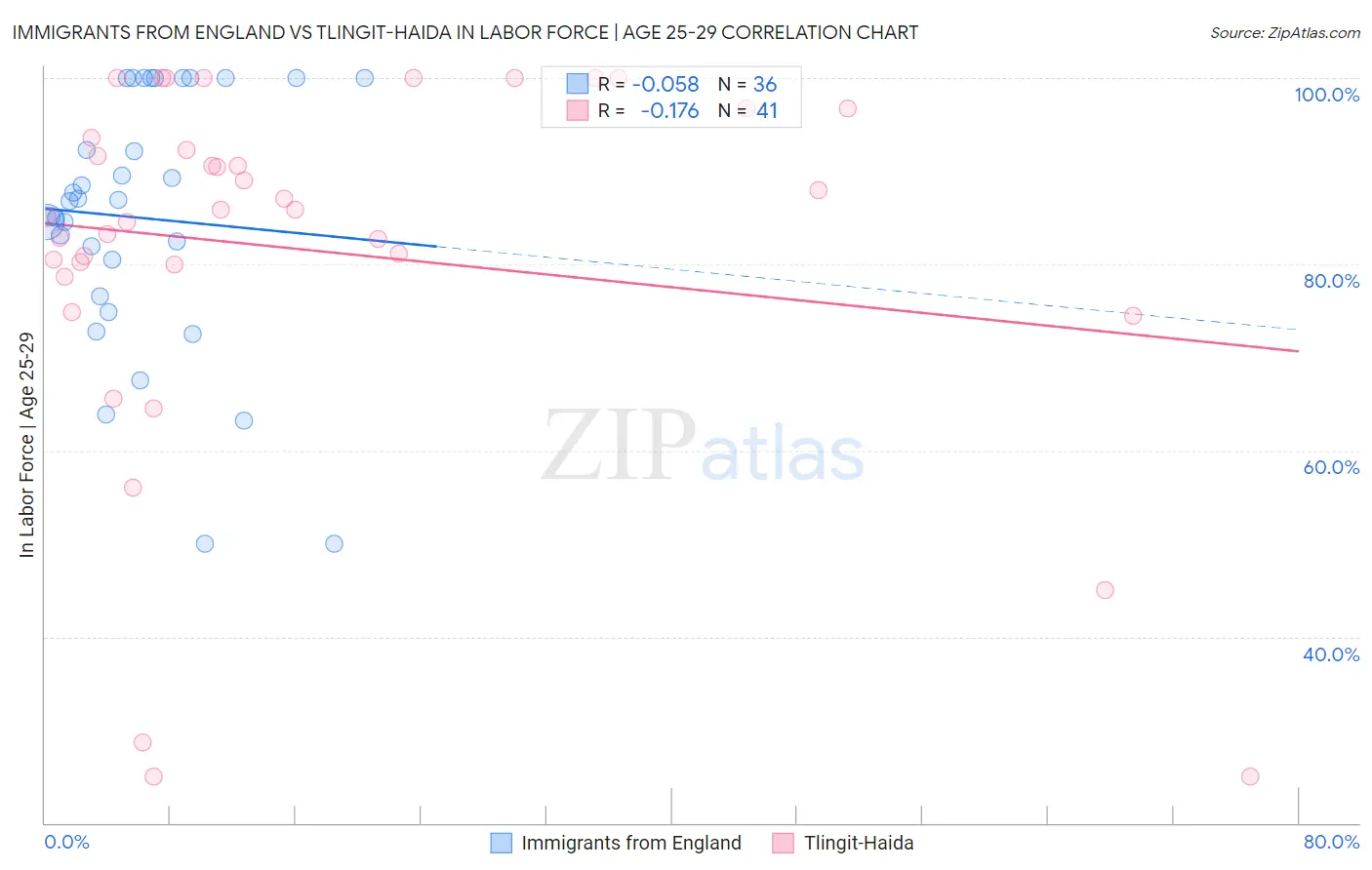 Immigrants from England vs Tlingit-Haida In Labor Force | Age 25-29