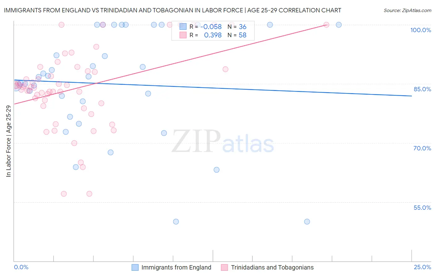 Immigrants from England vs Trinidadian and Tobagonian In Labor Force | Age 25-29