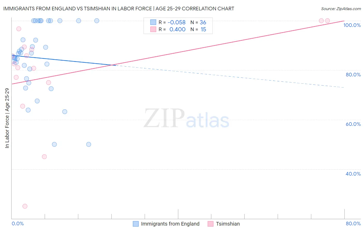 Immigrants from England vs Tsimshian In Labor Force | Age 25-29