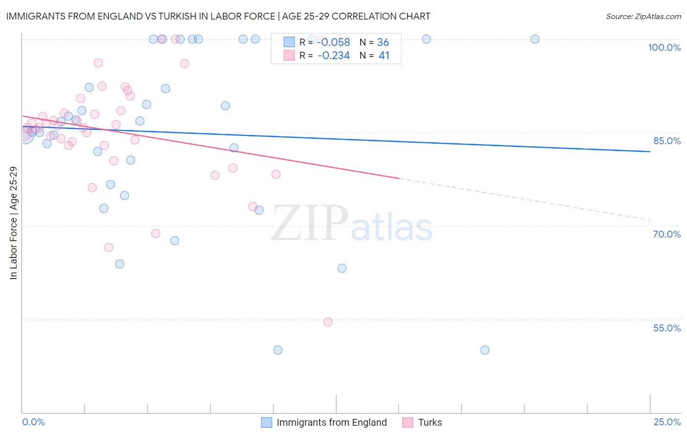 Immigrants from England vs Turkish In Labor Force | Age 25-29