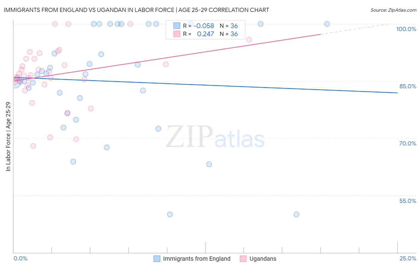 Immigrants from England vs Ugandan In Labor Force | Age 25-29