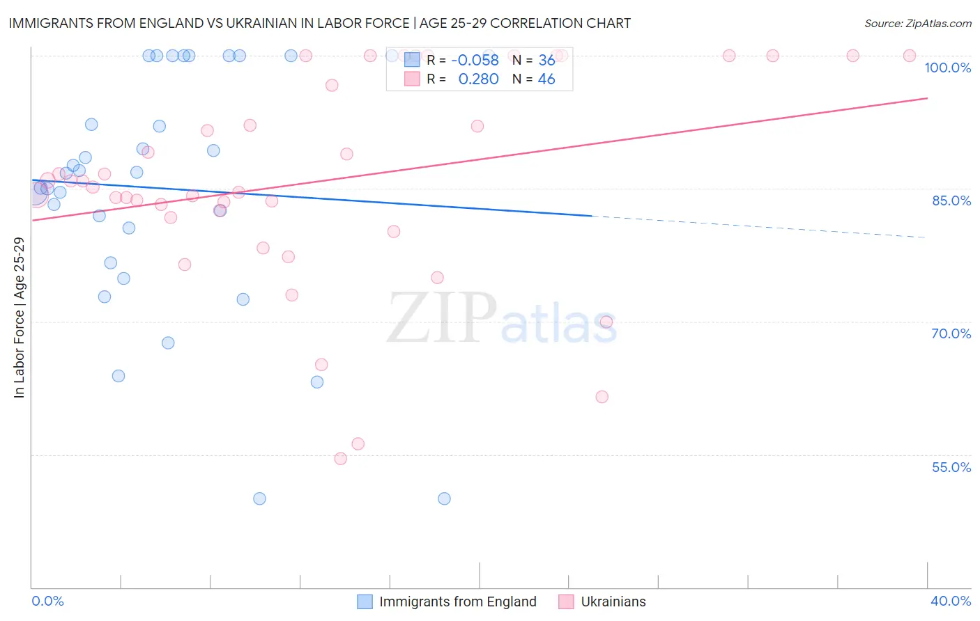 Immigrants from England vs Ukrainian In Labor Force | Age 25-29