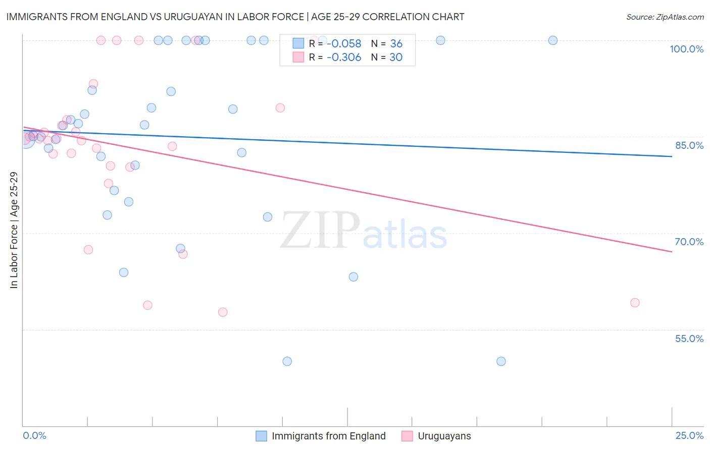 Immigrants from England vs Uruguayan In Labor Force | Age 25-29