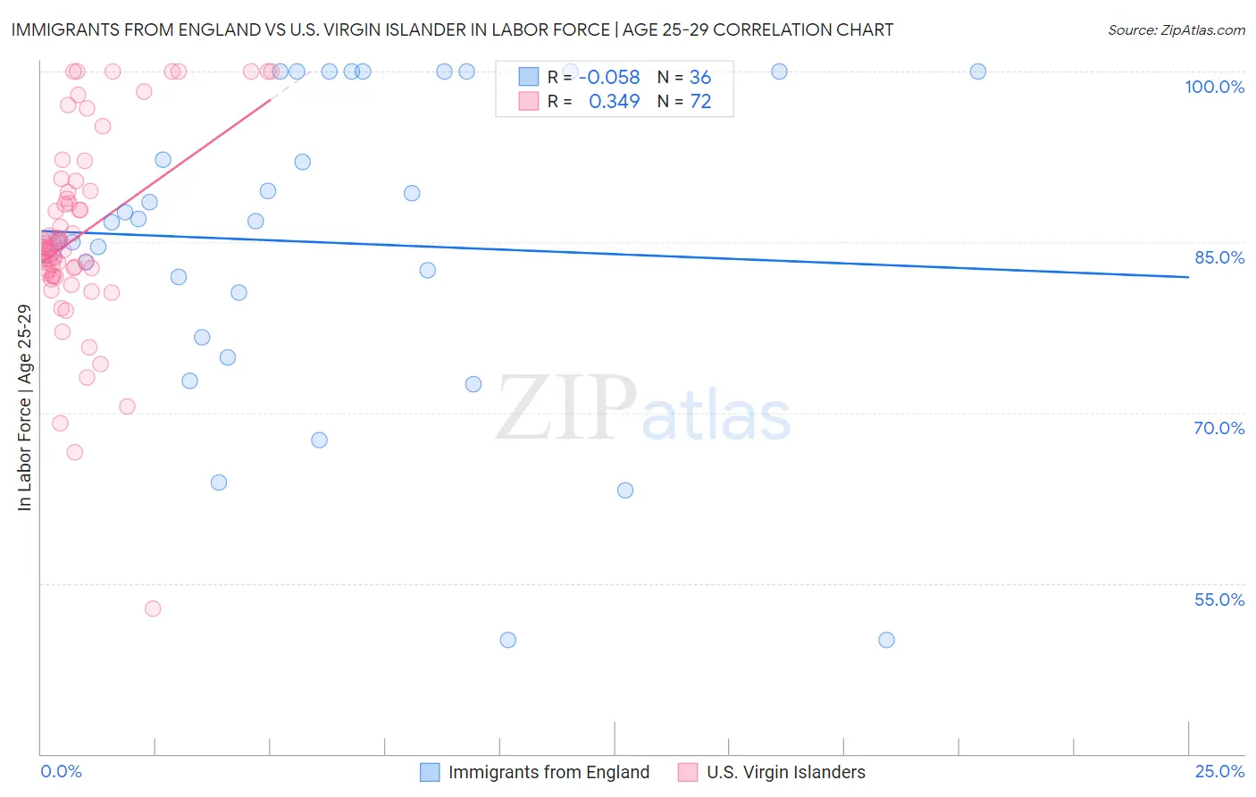 Immigrants from England vs U.S. Virgin Islander In Labor Force | Age 25-29