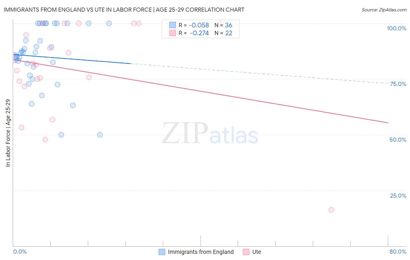 Immigrants from England vs Ute In Labor Force | Age 25-29