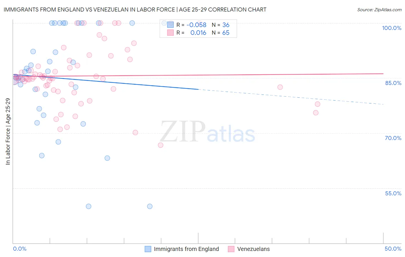 Immigrants from England vs Venezuelan In Labor Force | Age 25-29