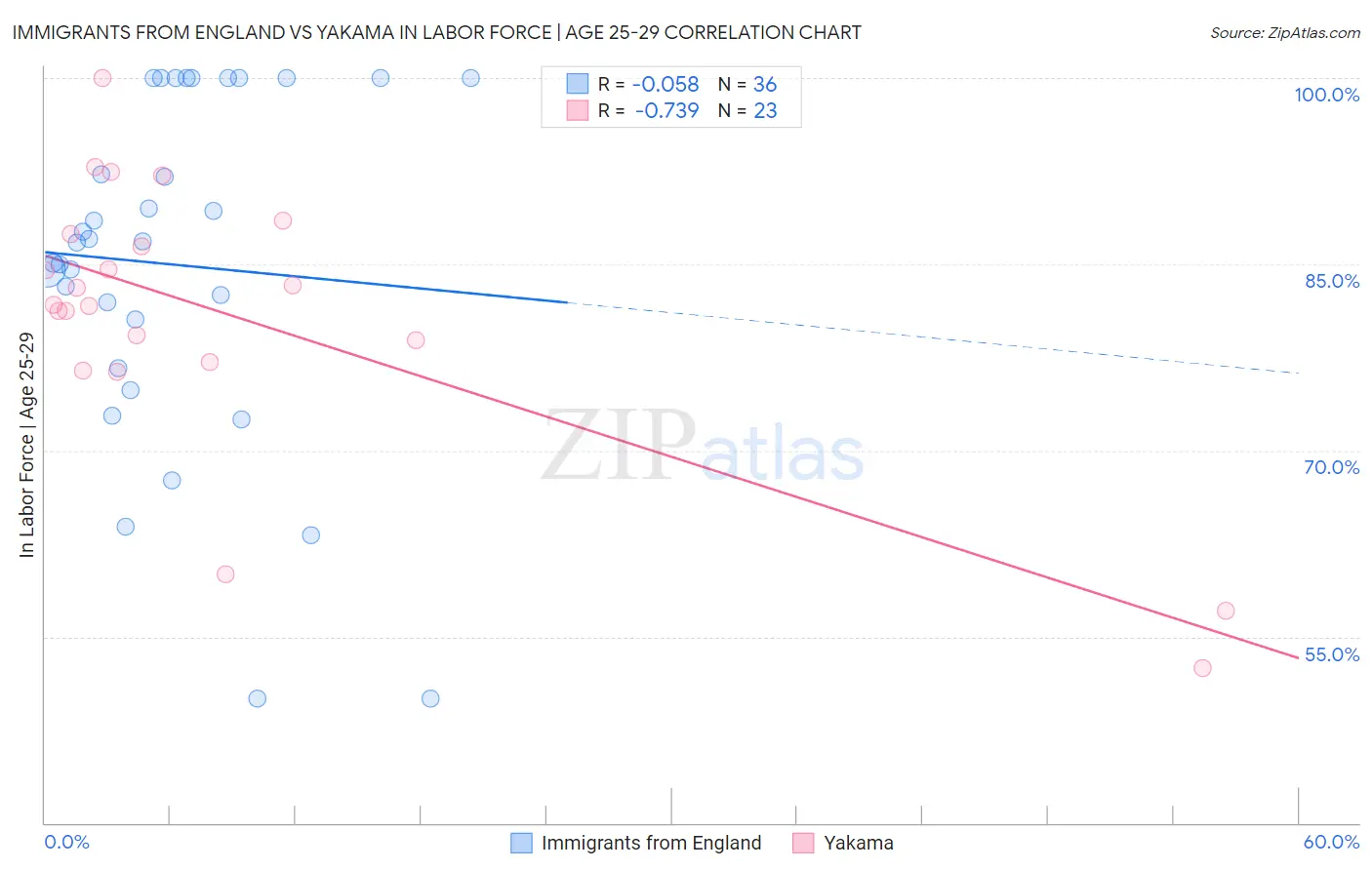 Immigrants from England vs Yakama In Labor Force | Age 25-29