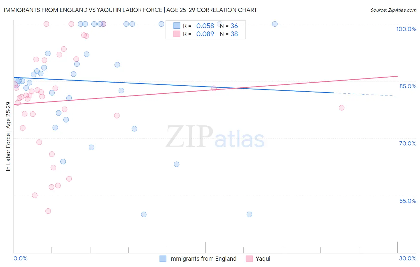 Immigrants from England vs Yaqui In Labor Force | Age 25-29