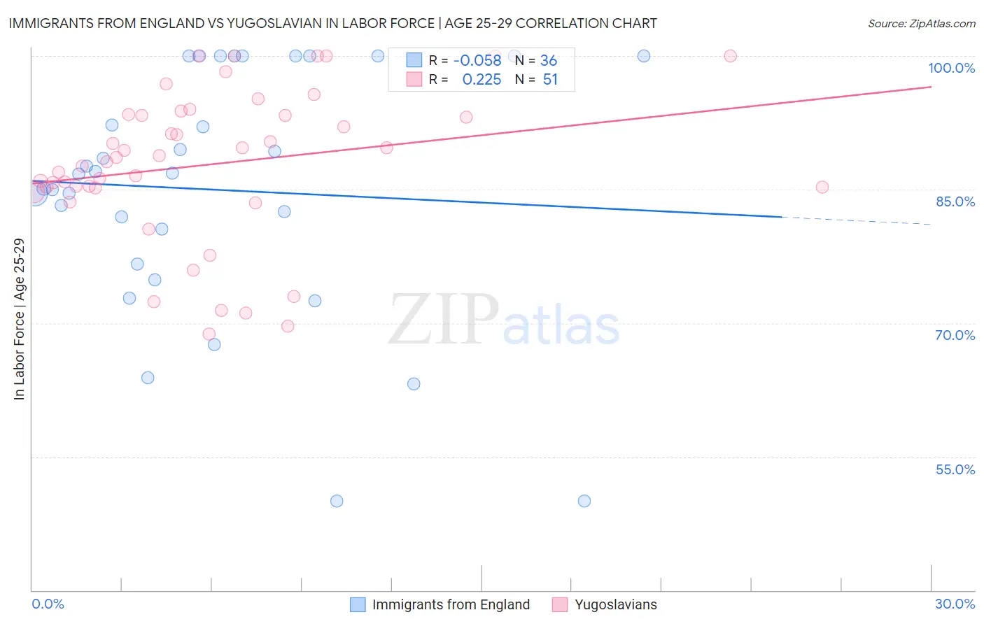 Immigrants from England vs Yugoslavian In Labor Force | Age 25-29