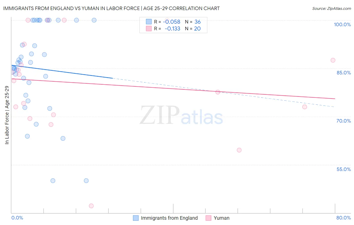 Immigrants from England vs Yuman In Labor Force | Age 25-29