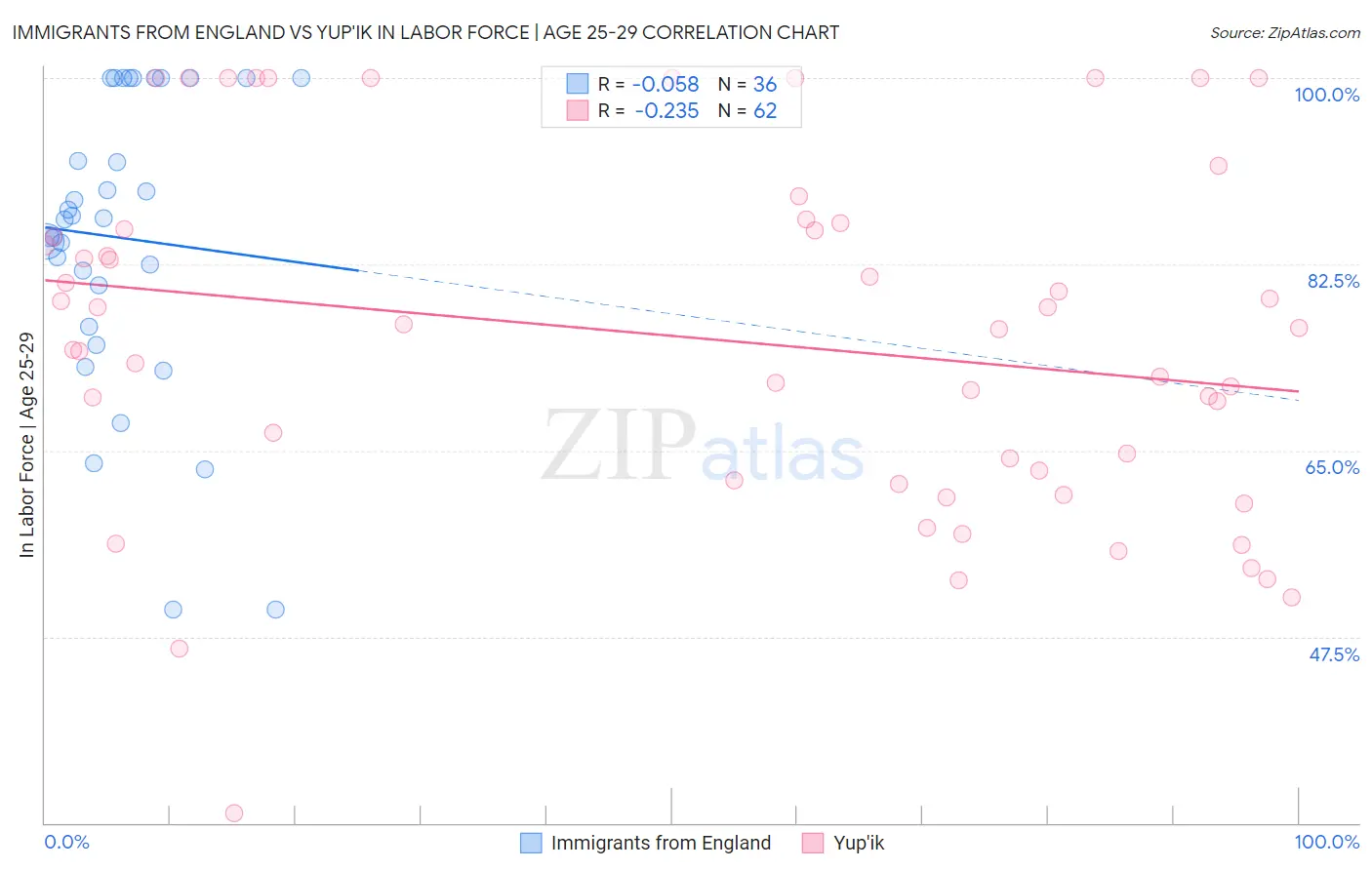 Immigrants from England vs Yup'ik In Labor Force | Age 25-29