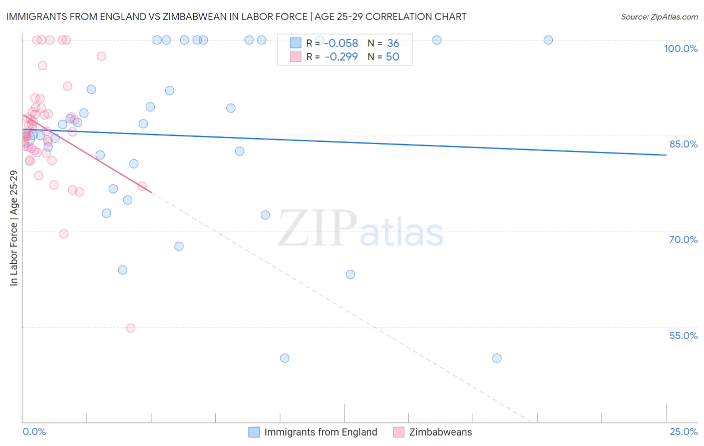 Immigrants from England vs Zimbabwean In Labor Force | Age 25-29