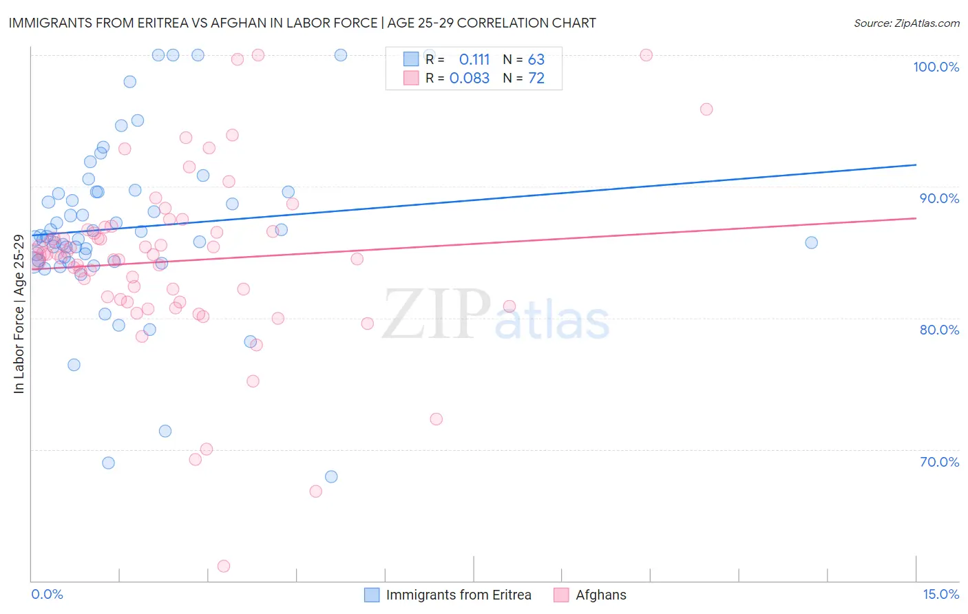 Immigrants from Eritrea vs Afghan In Labor Force | Age 25-29