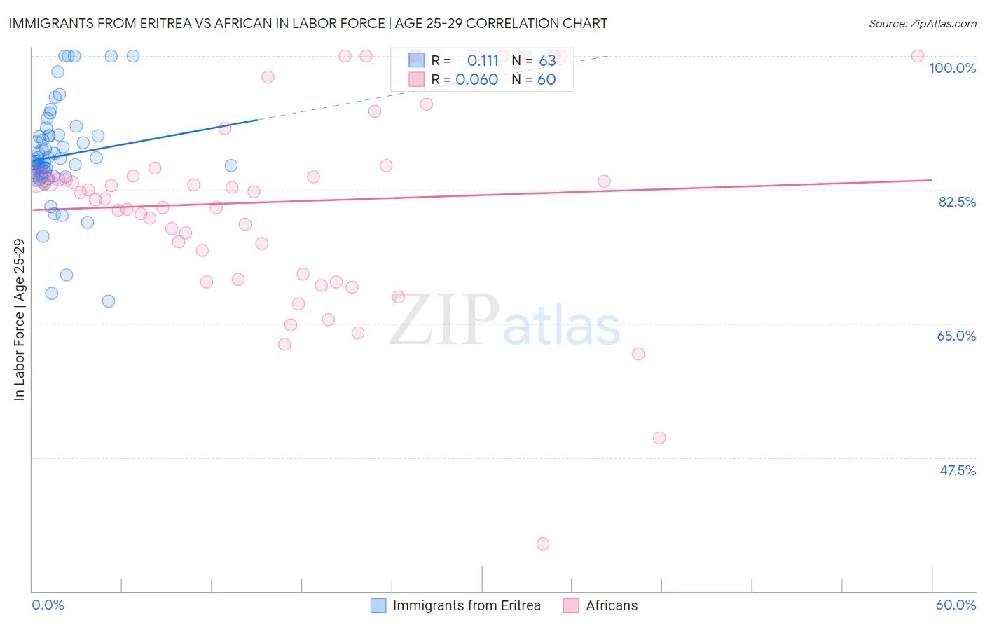 Immigrants from Eritrea vs African In Labor Force | Age 25-29