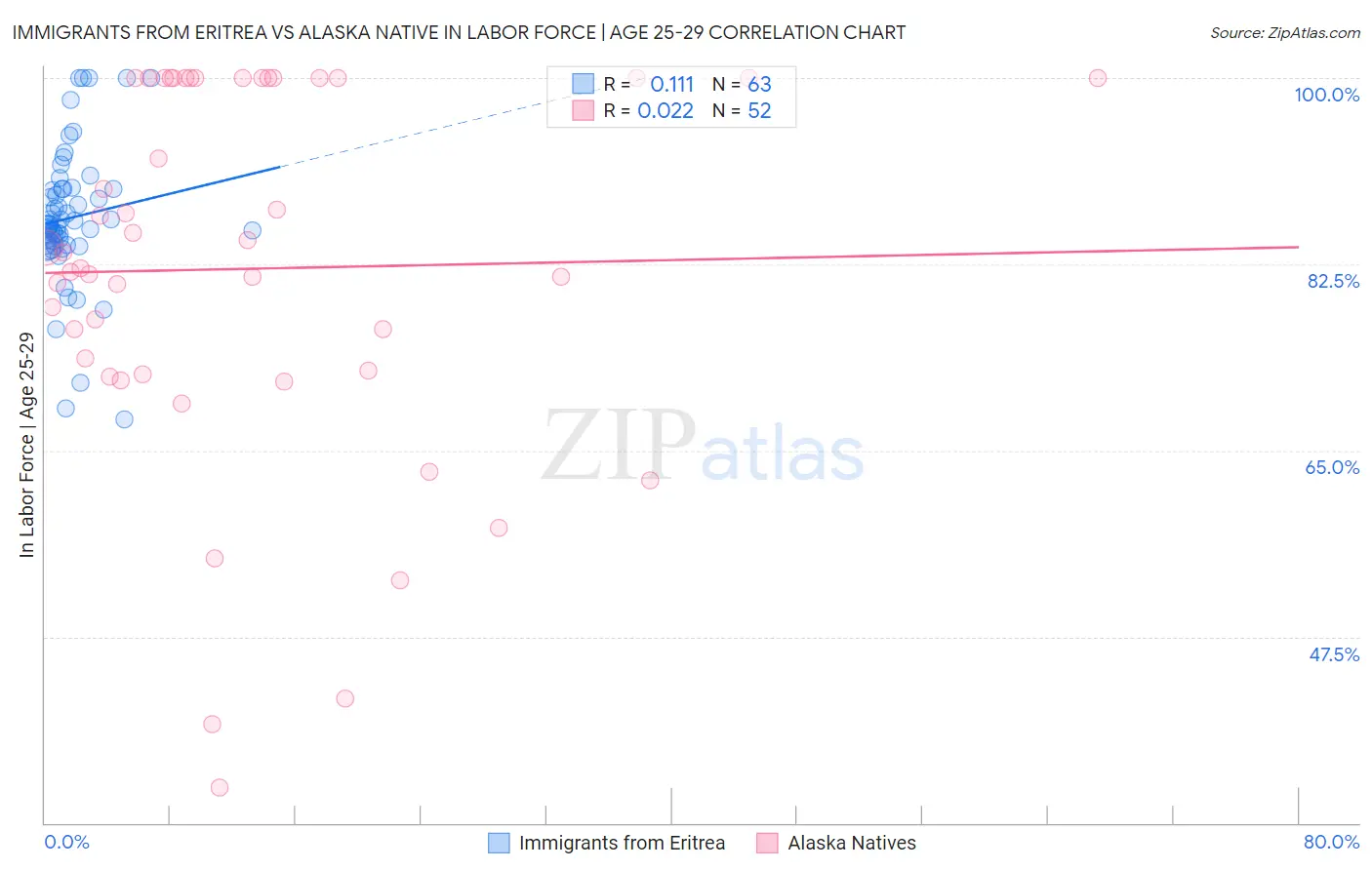 Immigrants from Eritrea vs Alaska Native In Labor Force | Age 25-29