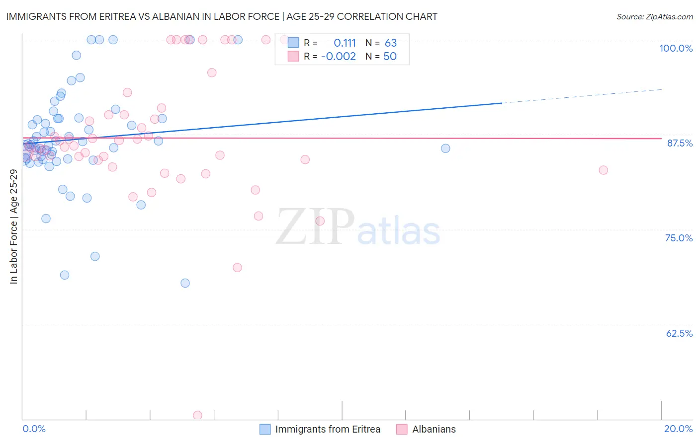 Immigrants from Eritrea vs Albanian In Labor Force | Age 25-29