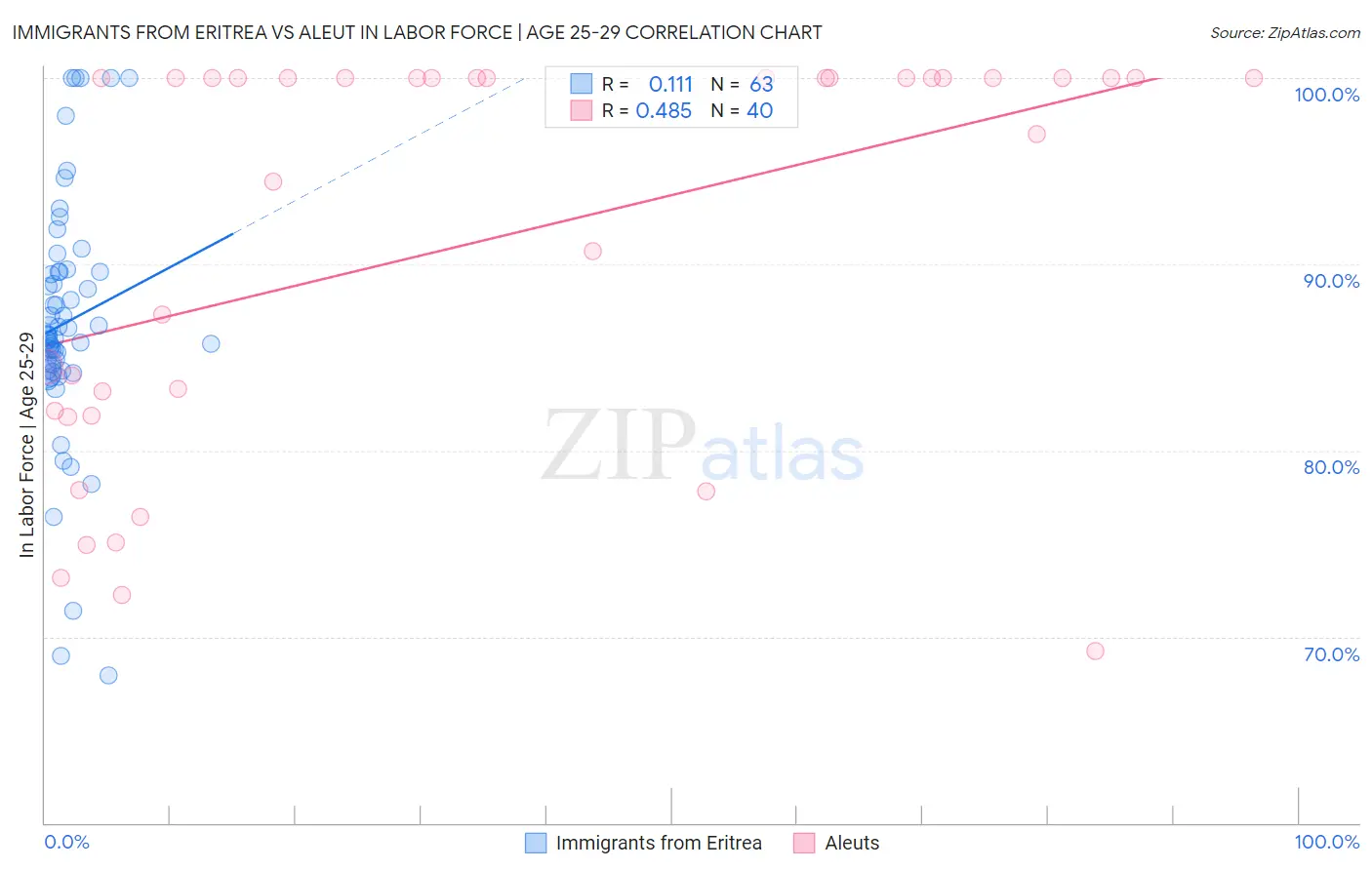 Immigrants from Eritrea vs Aleut In Labor Force | Age 25-29