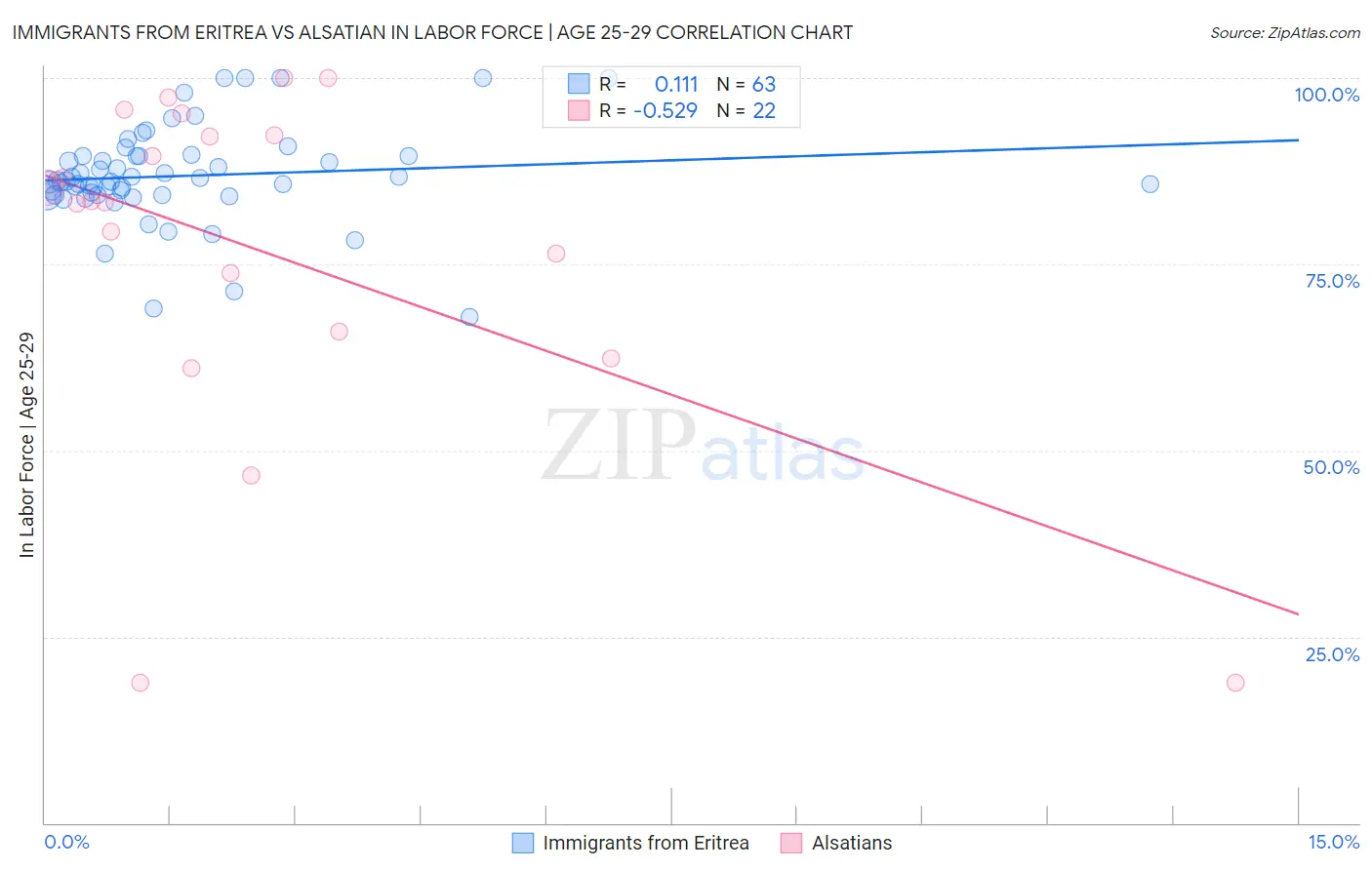 Immigrants from Eritrea vs Alsatian In Labor Force | Age 25-29