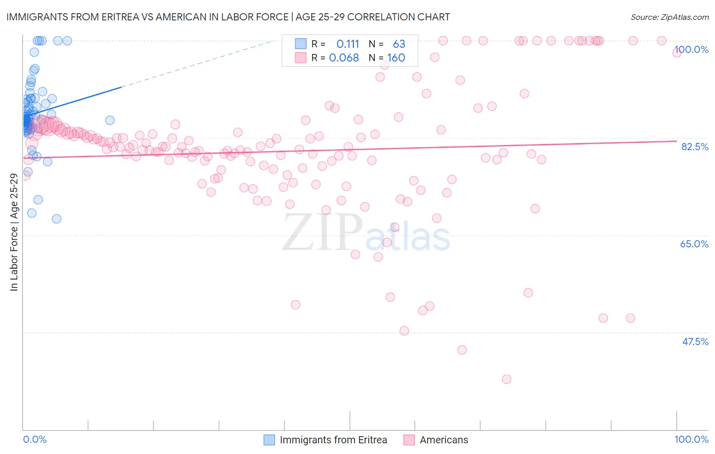 Immigrants from Eritrea vs American In Labor Force | Age 25-29