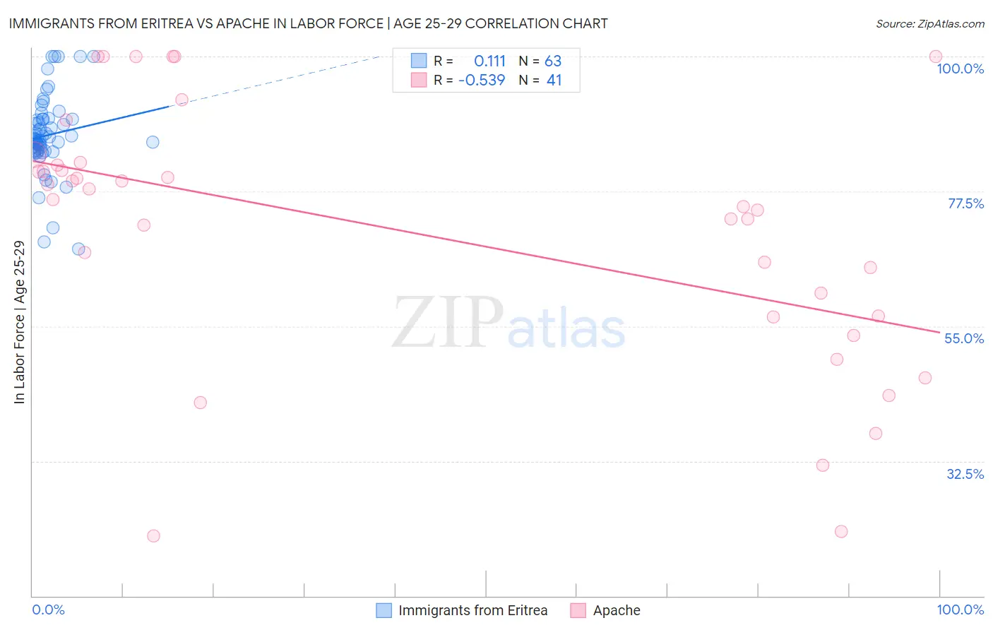 Immigrants from Eritrea vs Apache In Labor Force | Age 25-29