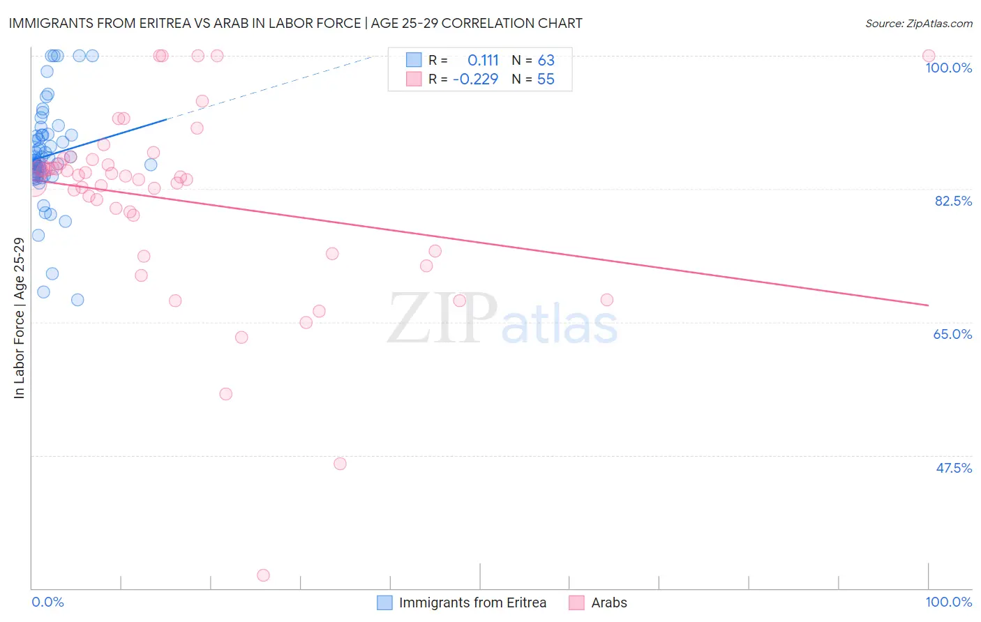 Immigrants from Eritrea vs Arab In Labor Force | Age 25-29