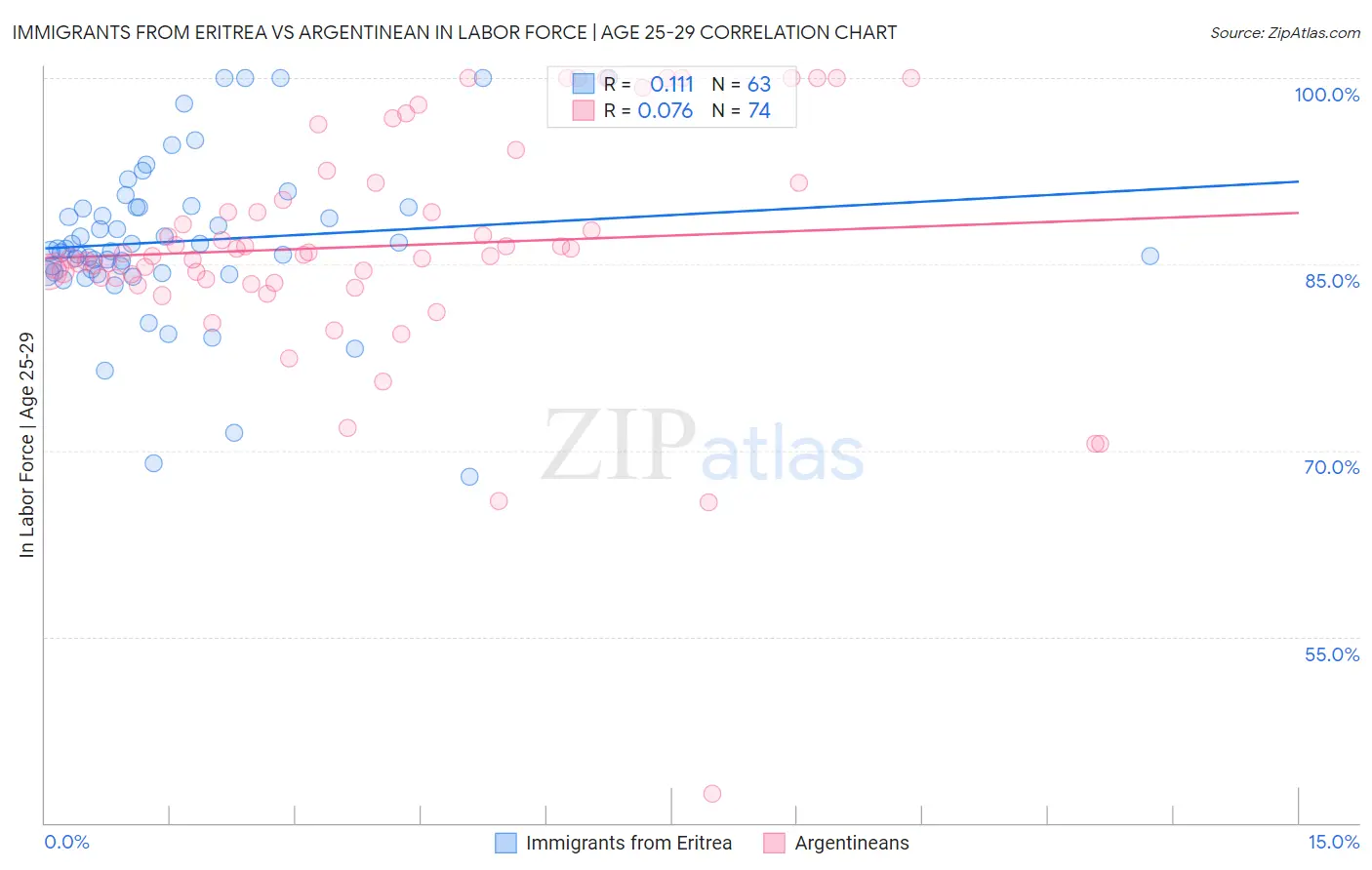 Immigrants from Eritrea vs Argentinean In Labor Force | Age 25-29