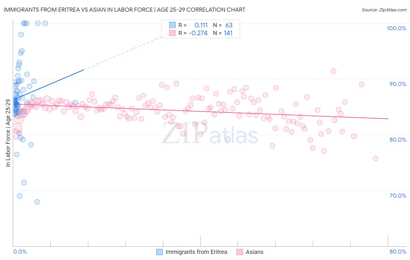 Immigrants from Eritrea vs Asian In Labor Force | Age 25-29