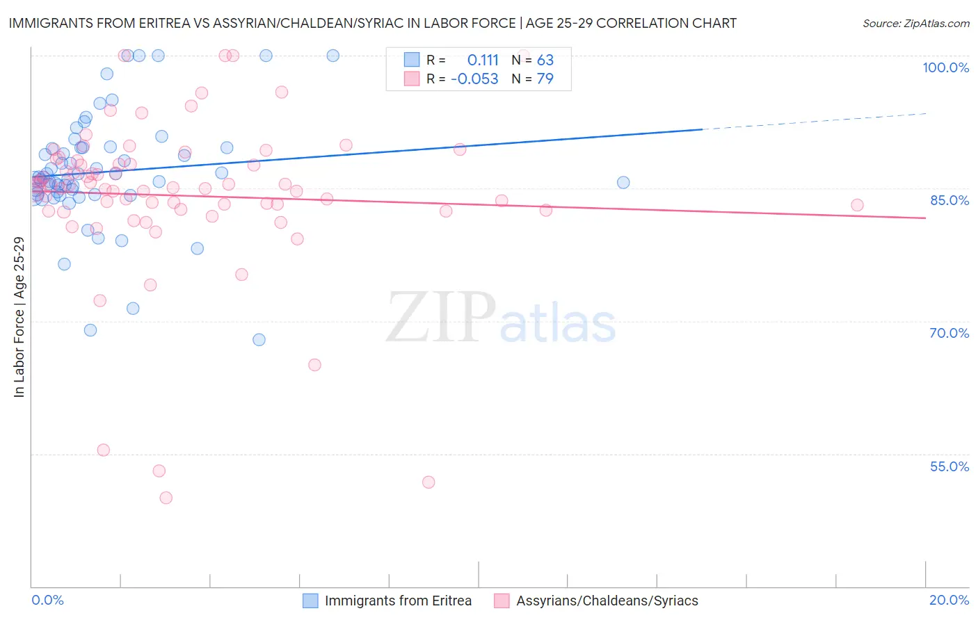 Immigrants from Eritrea vs Assyrian/Chaldean/Syriac In Labor Force | Age 25-29