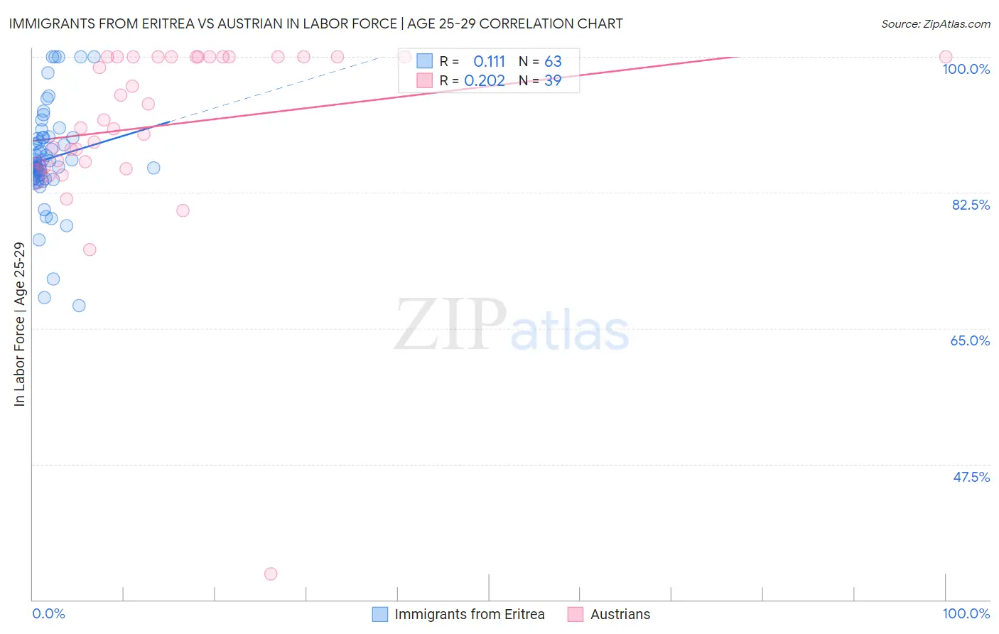 Immigrants from Eritrea vs Austrian In Labor Force | Age 25-29