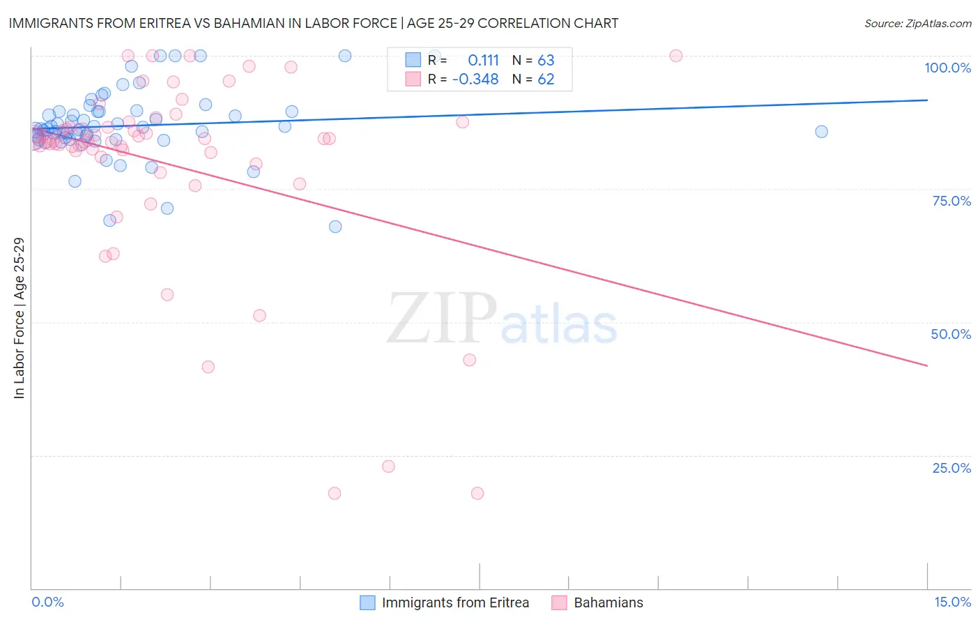 Immigrants from Eritrea vs Bahamian In Labor Force | Age 25-29