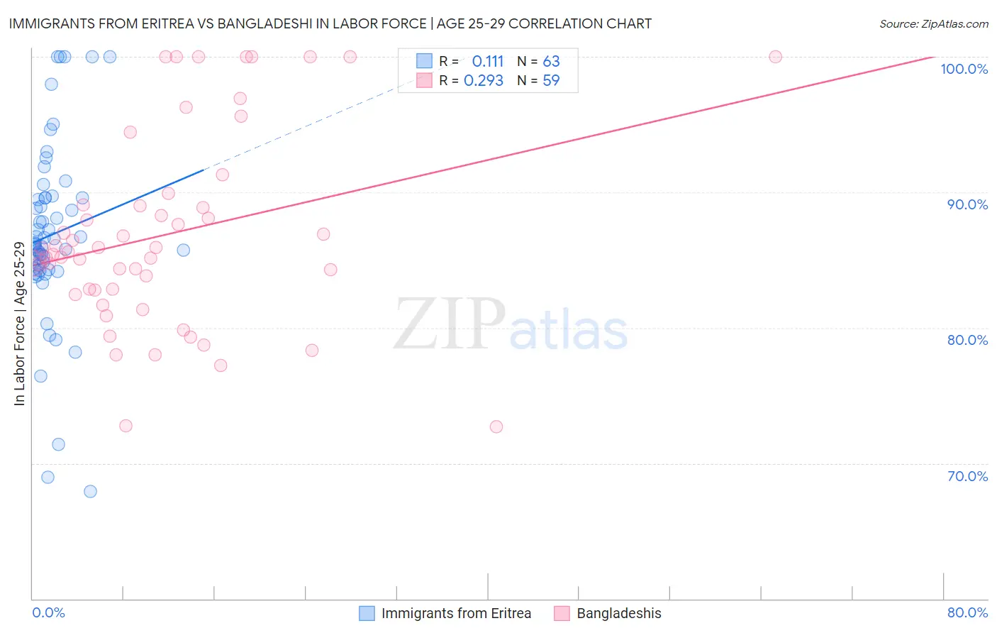 Immigrants from Eritrea vs Bangladeshi In Labor Force | Age 25-29