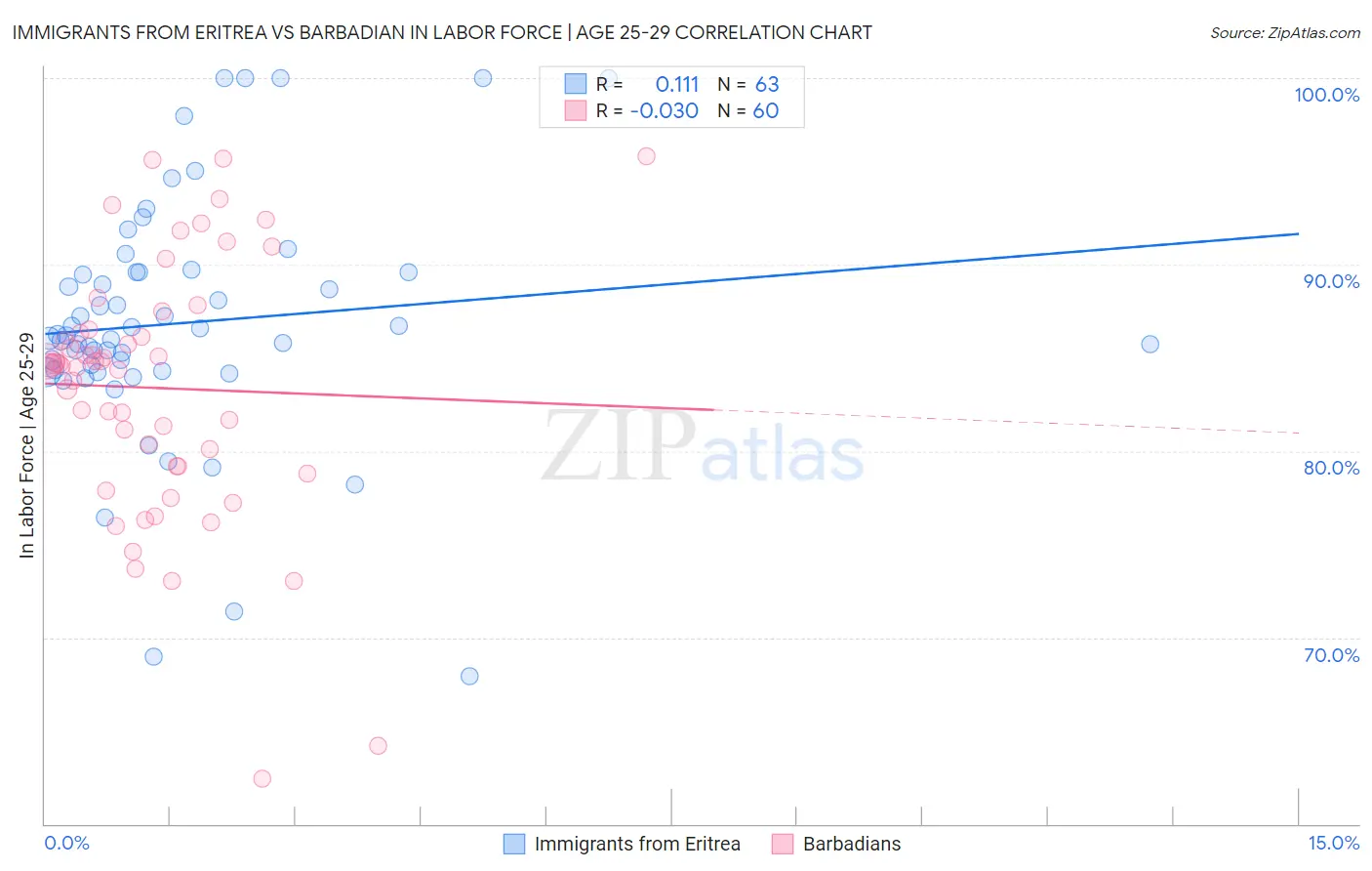 Immigrants from Eritrea vs Barbadian In Labor Force | Age 25-29