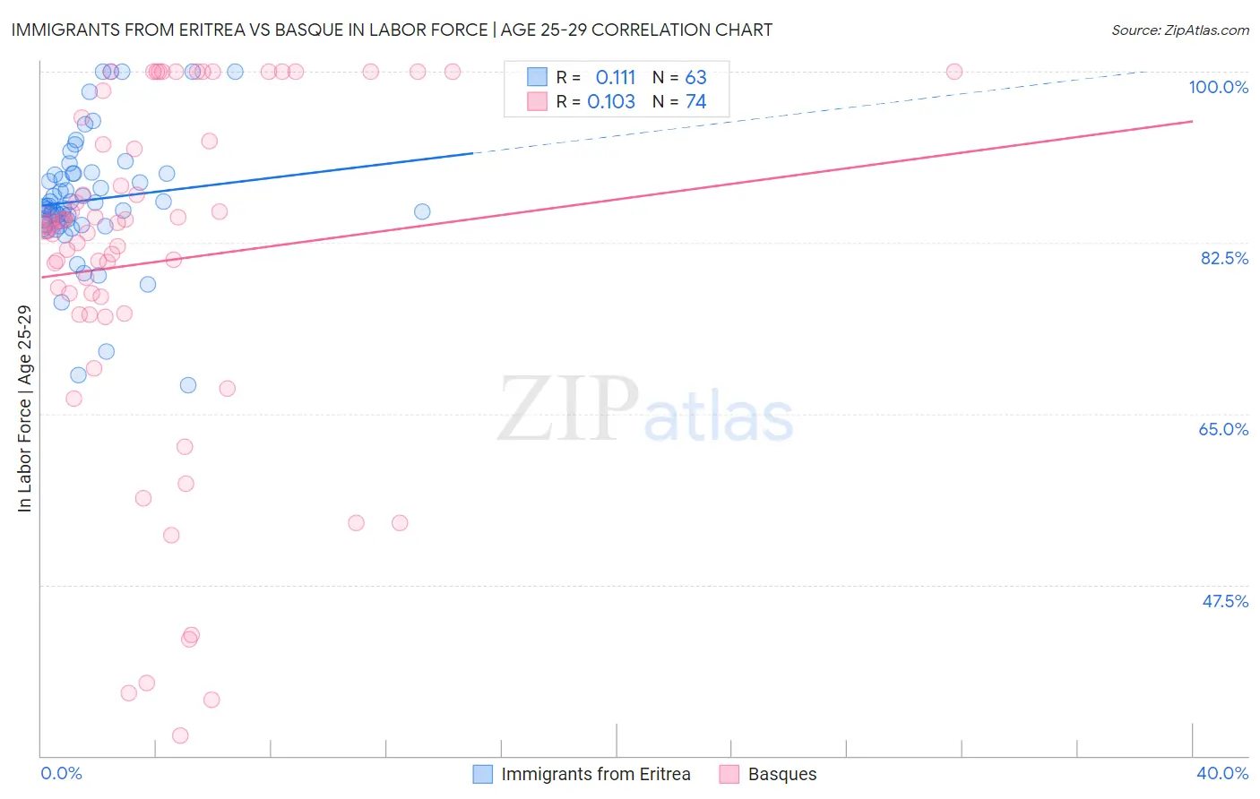 Immigrants from Eritrea vs Basque In Labor Force | Age 25-29