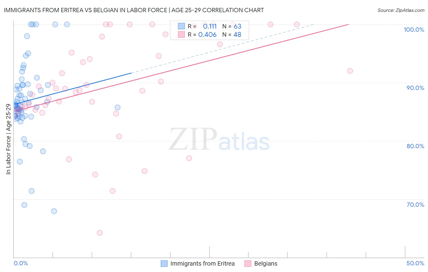 Immigrants from Eritrea vs Belgian In Labor Force | Age 25-29