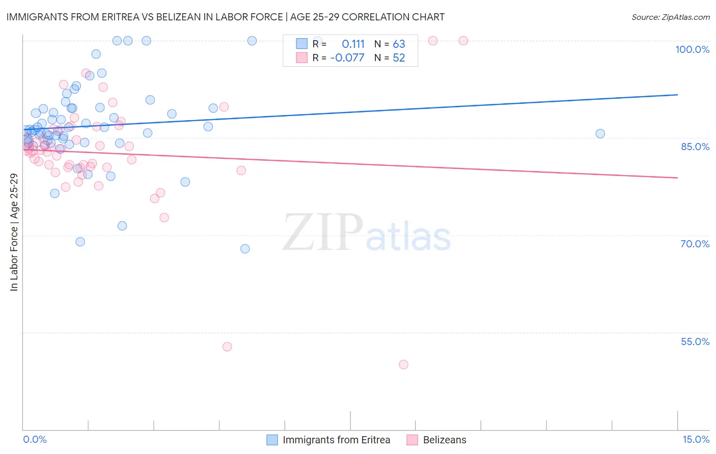 Immigrants from Eritrea vs Belizean In Labor Force | Age 25-29