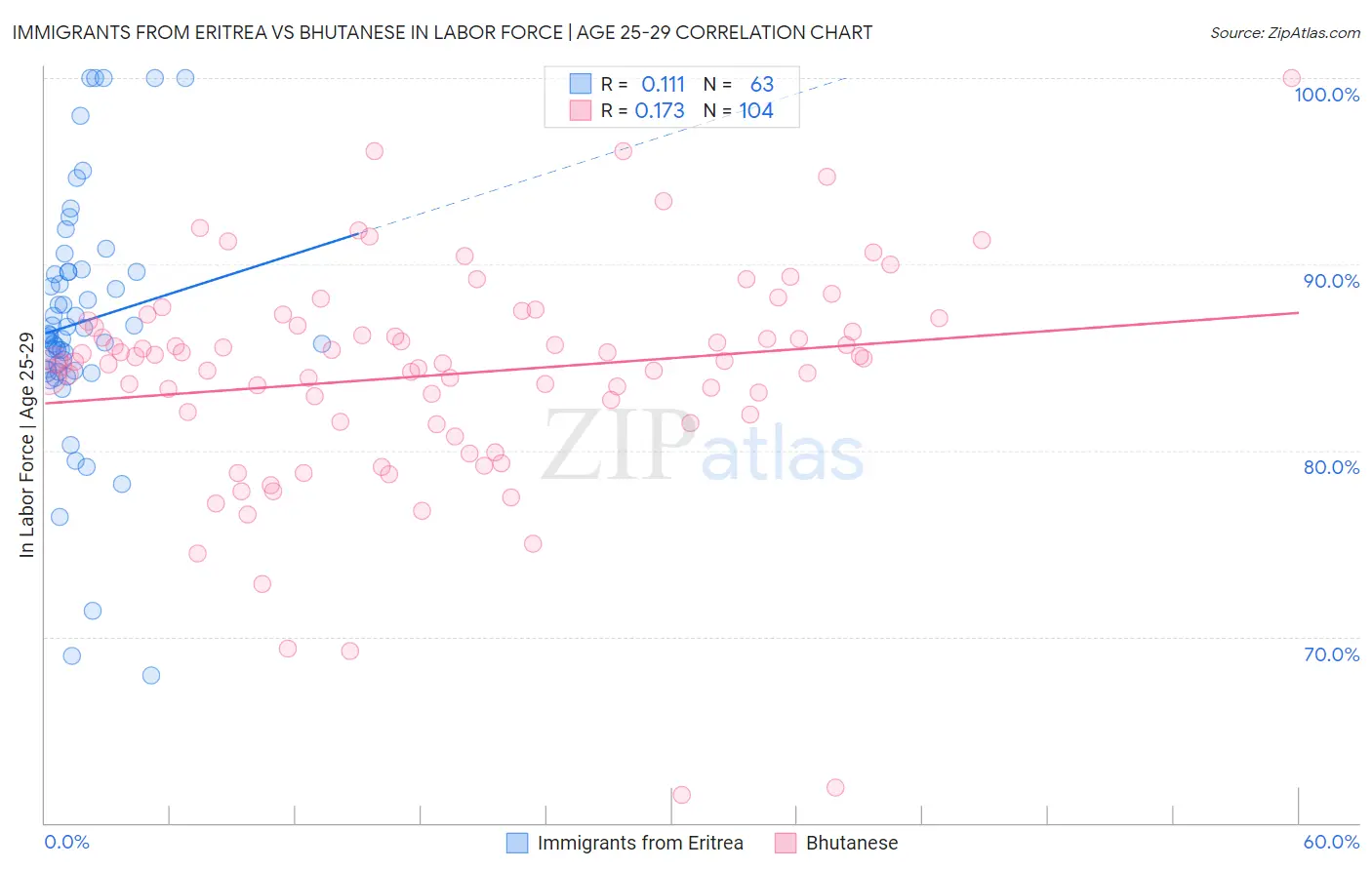 Immigrants from Eritrea vs Bhutanese In Labor Force | Age 25-29