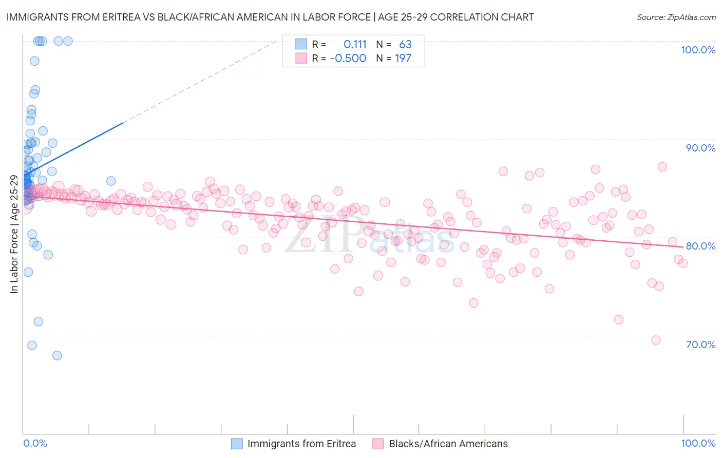 Immigrants from Eritrea vs Black/African American In Labor Force | Age 25-29