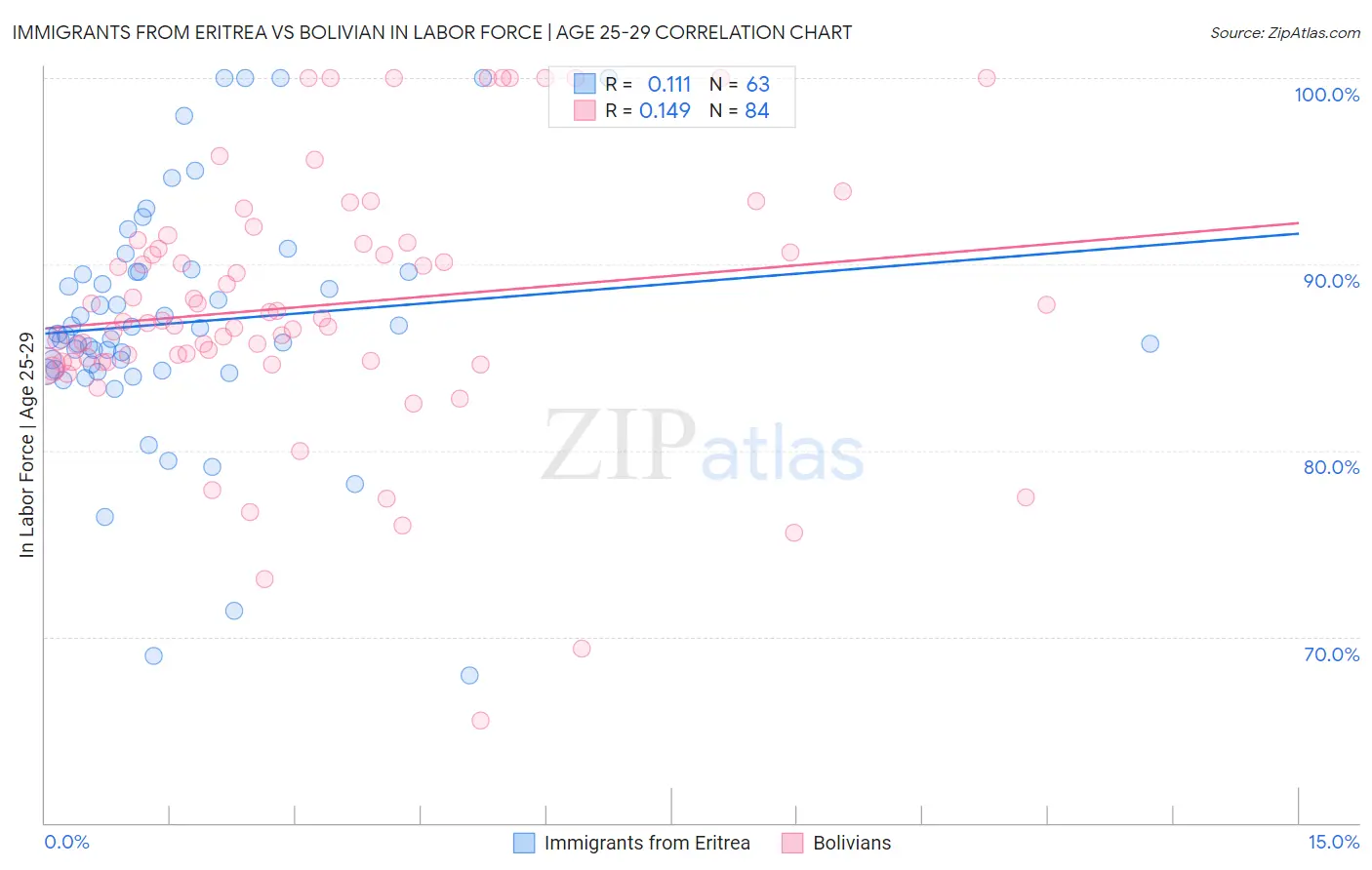 Immigrants from Eritrea vs Bolivian In Labor Force | Age 25-29