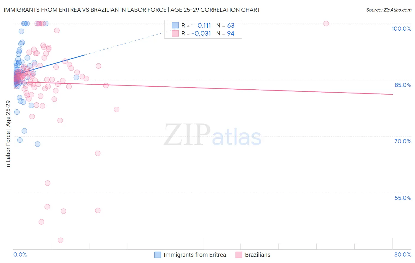 Immigrants from Eritrea vs Brazilian In Labor Force | Age 25-29