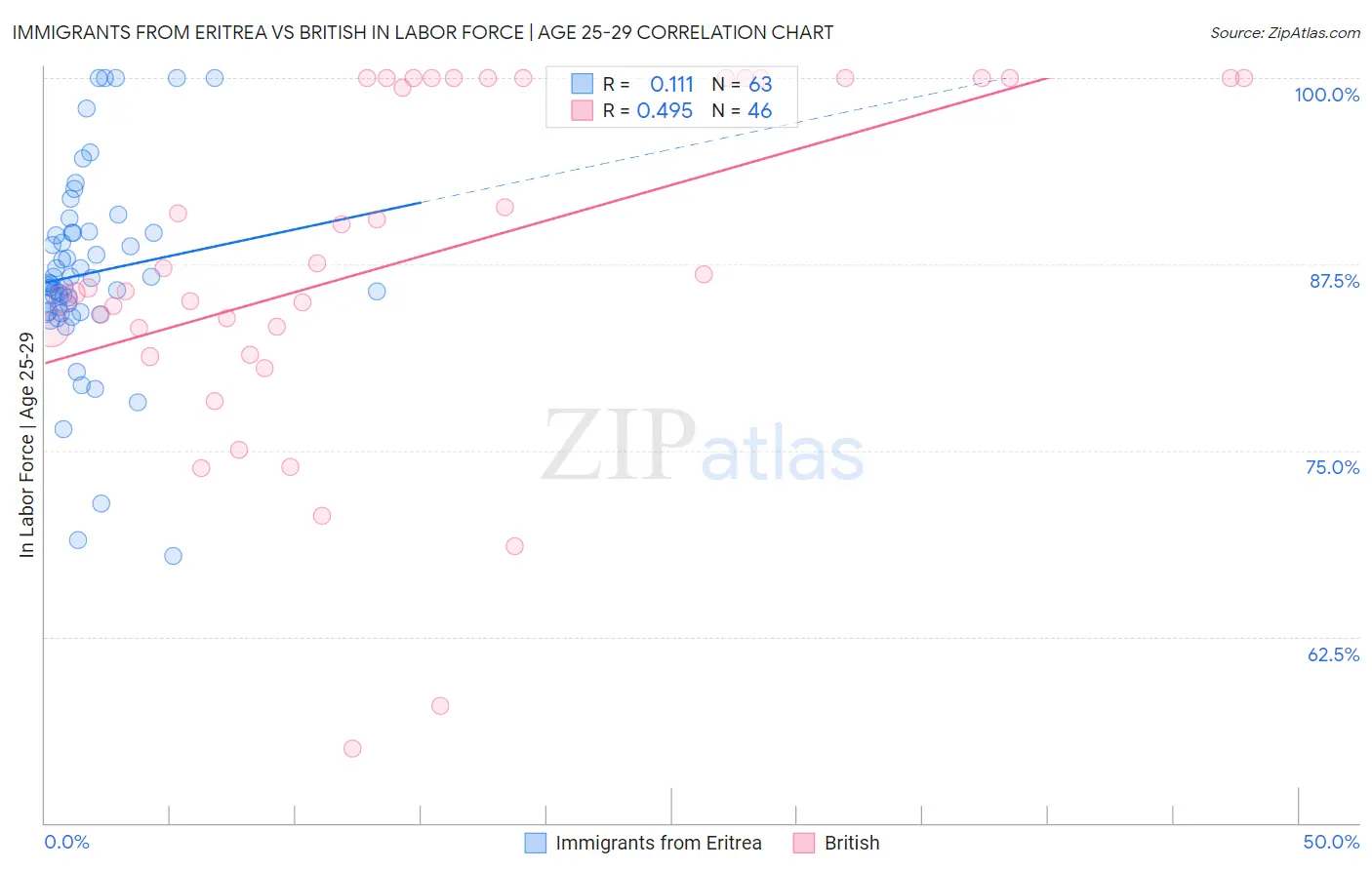 Immigrants from Eritrea vs British In Labor Force | Age 25-29