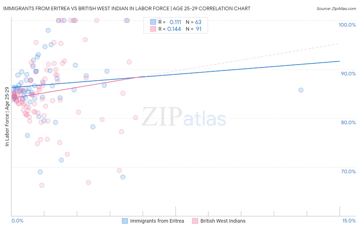 Immigrants from Eritrea vs British West Indian In Labor Force | Age 25-29