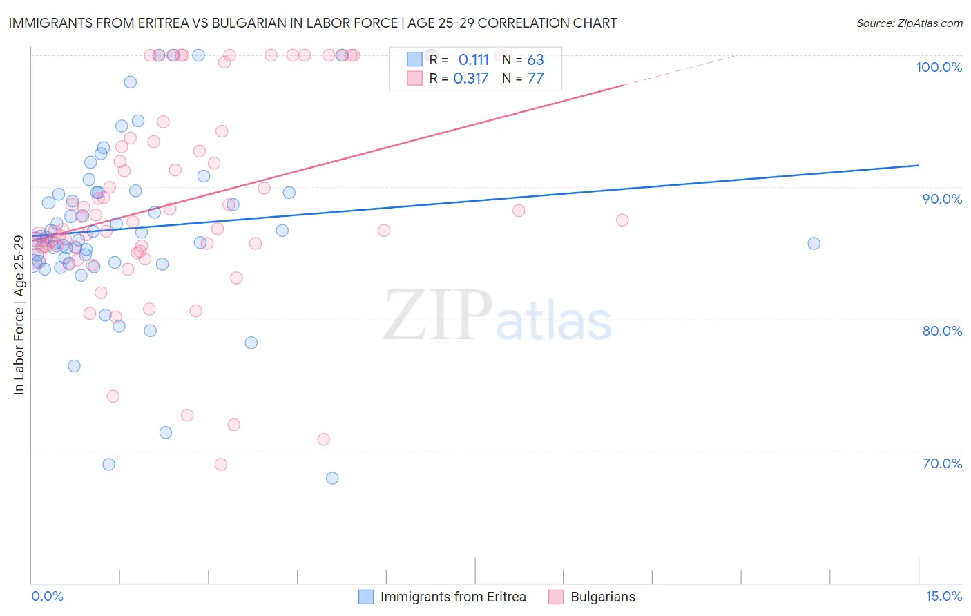 Immigrants from Eritrea vs Bulgarian In Labor Force | Age 25-29