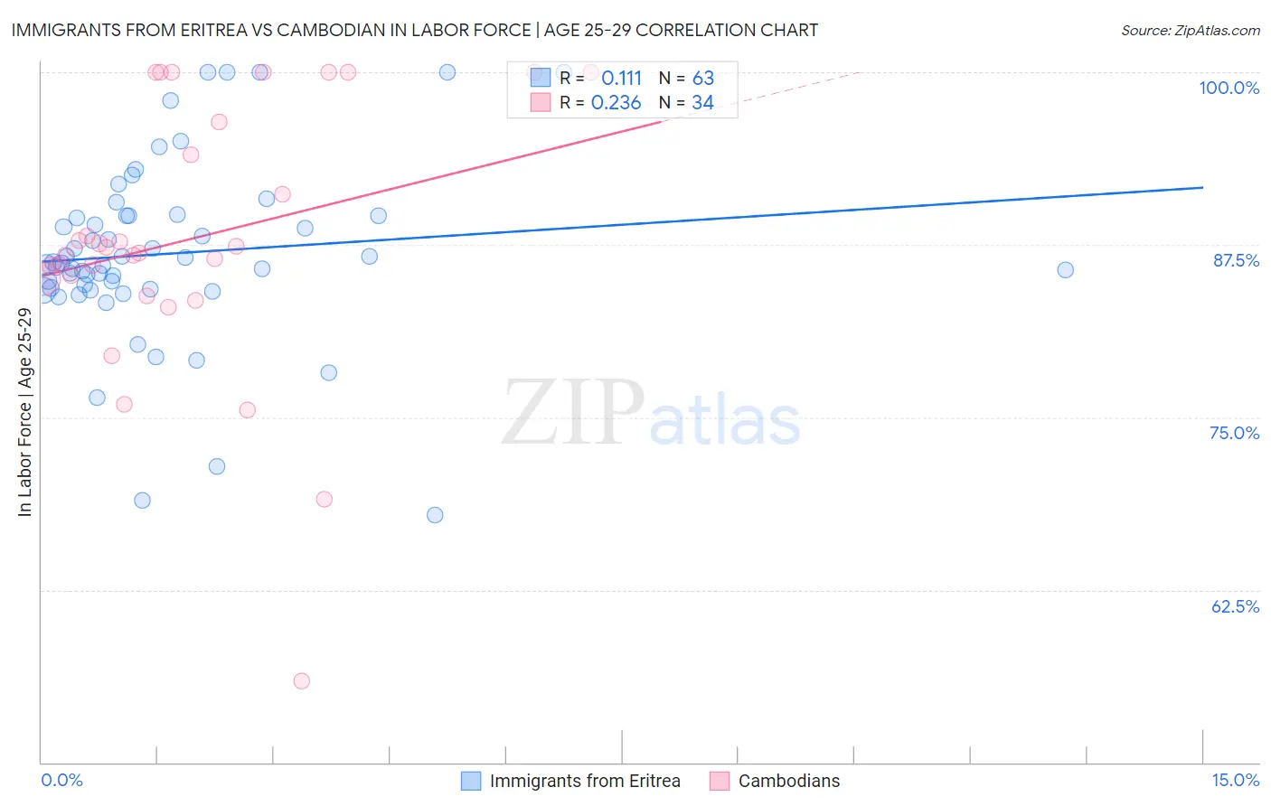 Immigrants from Eritrea vs Cambodian In Labor Force | Age 25-29