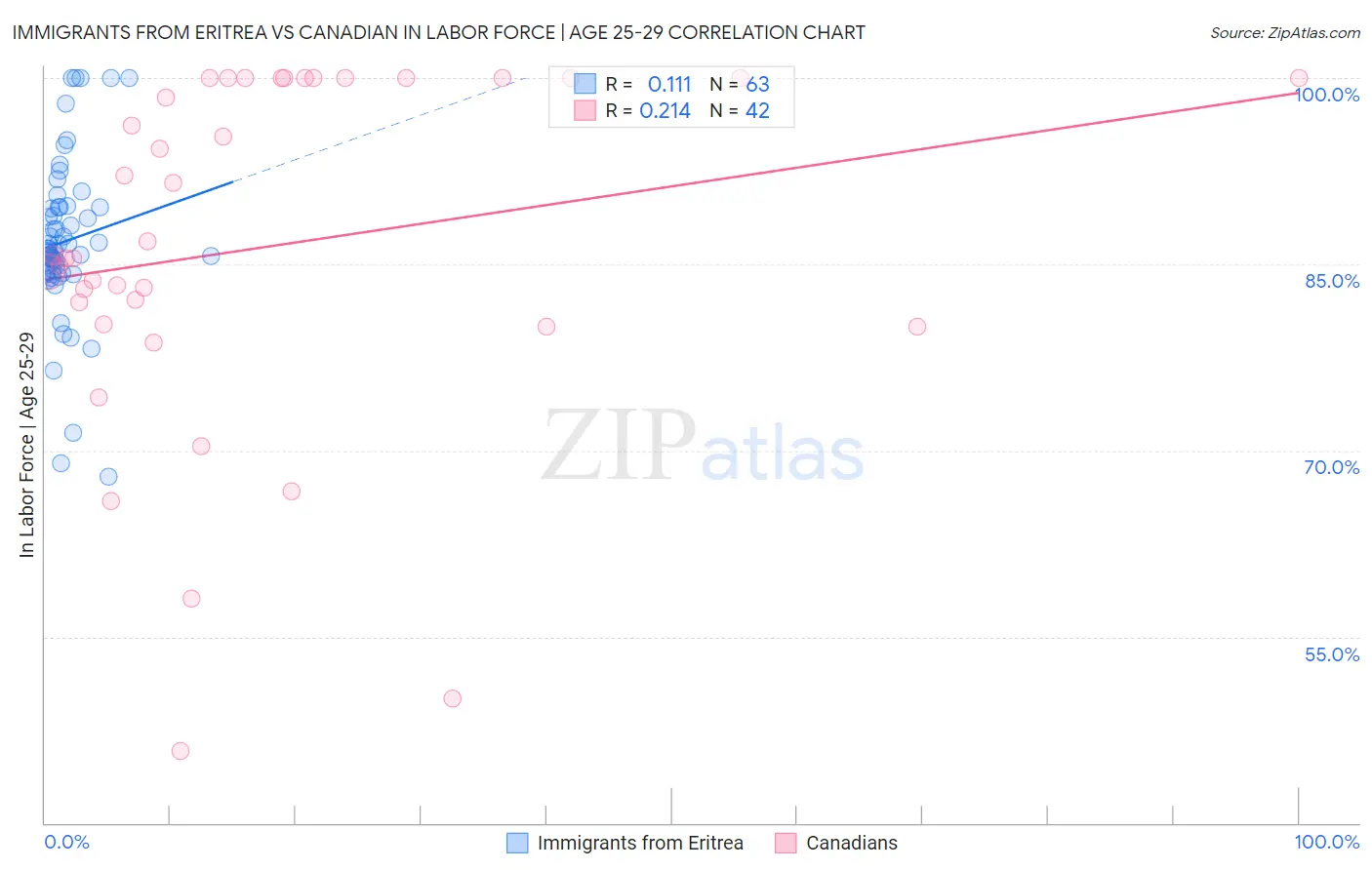 Immigrants from Eritrea vs Canadian In Labor Force | Age 25-29