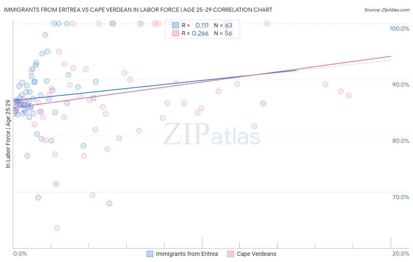 Immigrants from Eritrea vs Cape Verdean In Labor Force | Age 25-29