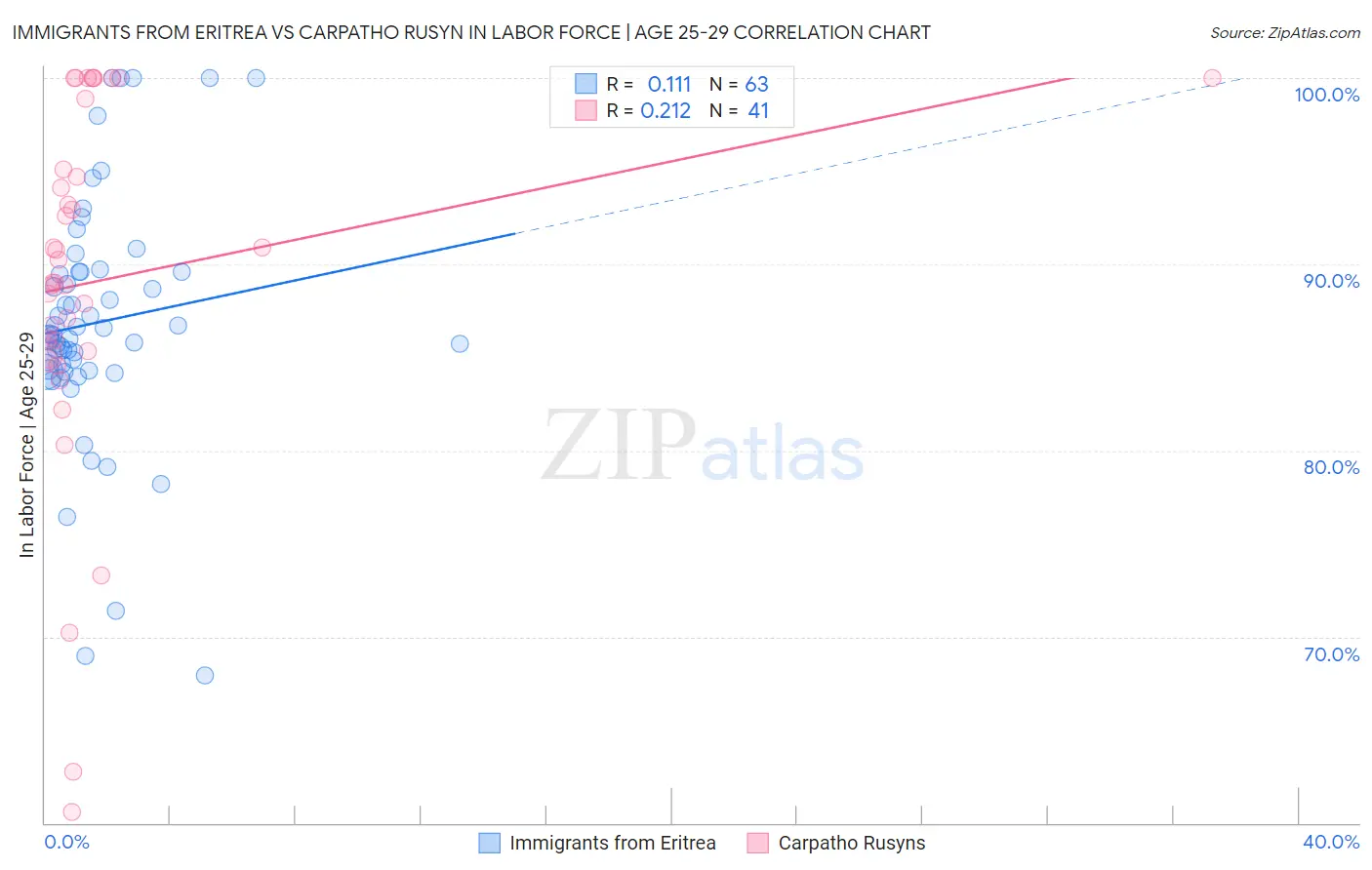 Immigrants from Eritrea vs Carpatho Rusyn In Labor Force | Age 25-29