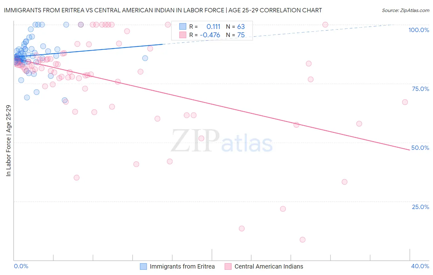 Immigrants from Eritrea vs Central American Indian In Labor Force | Age 25-29