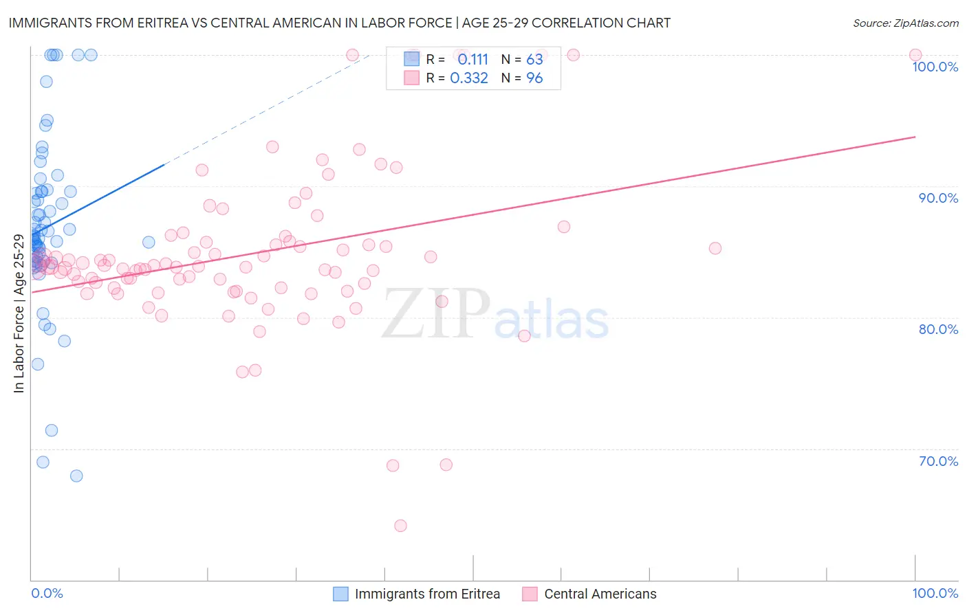 Immigrants from Eritrea vs Central American In Labor Force | Age 25-29