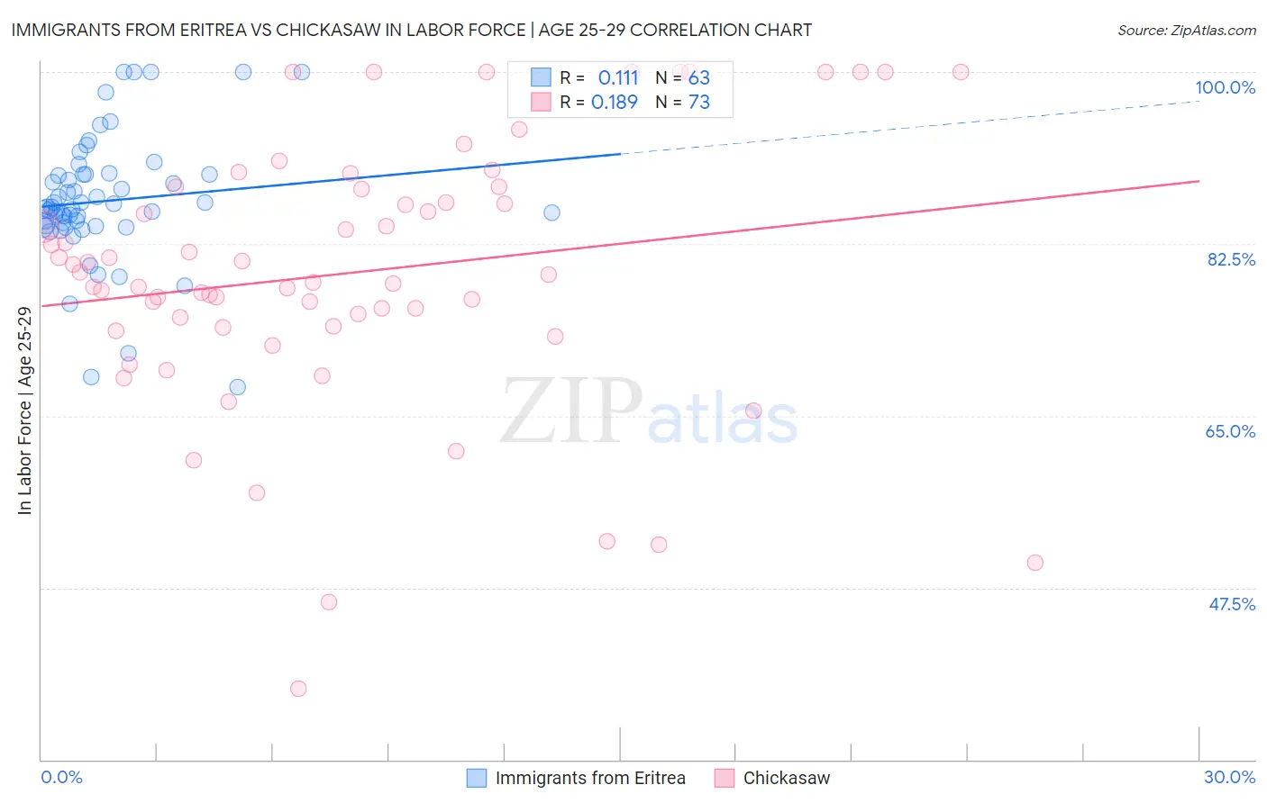 Immigrants from Eritrea vs Chickasaw In Labor Force | Age 25-29