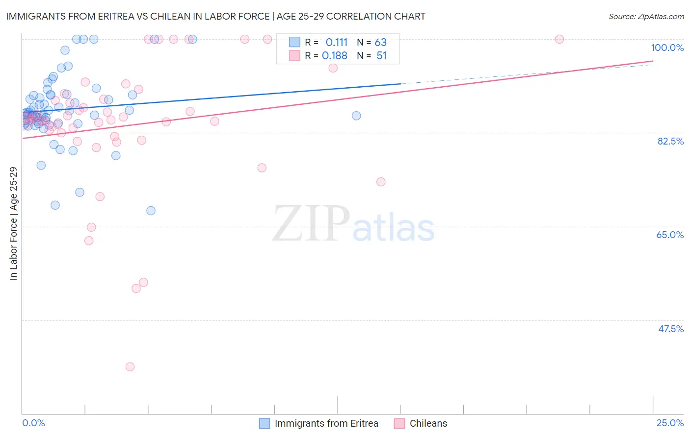 Immigrants from Eritrea vs Chilean In Labor Force | Age 25-29